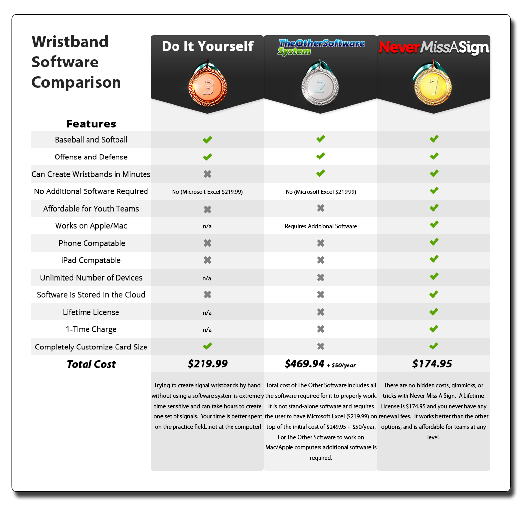 Never Miss A Sign Wristband Sign System for Baseball and Softball — Never  Miss a Sign